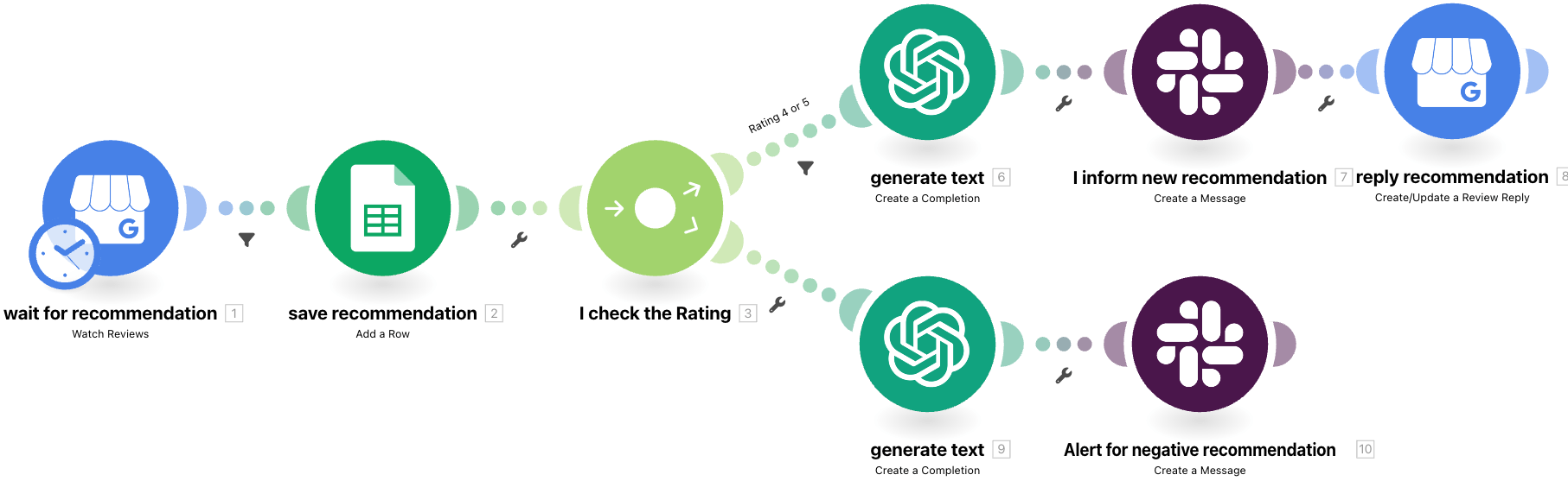 Automated gmb review management workflow by amica solutions.