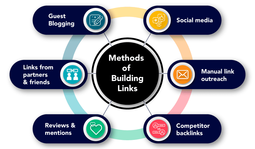Link building